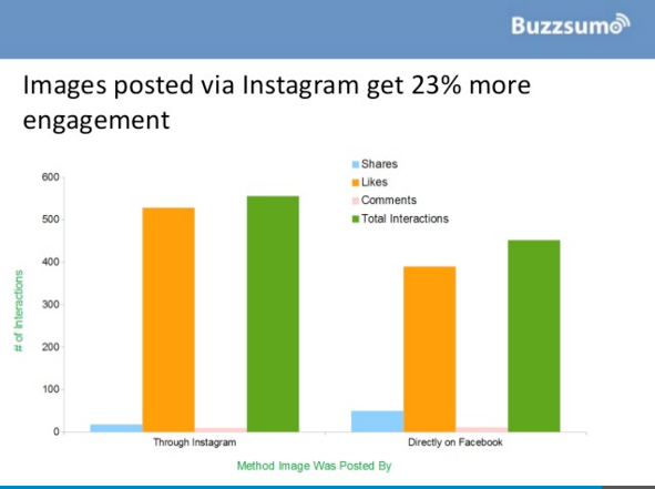 Buzzsumo graph on image engagement on Instagram