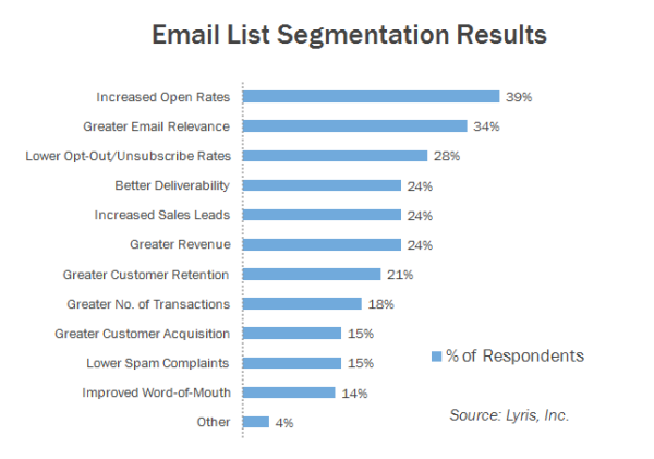  Email List Segmenting Stats 