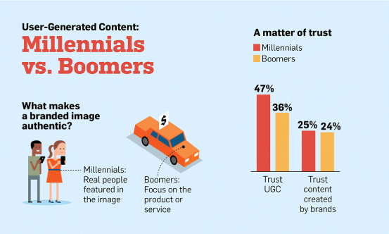  It's saying something when Millennials and Boomers can agree on something. UGC works. 