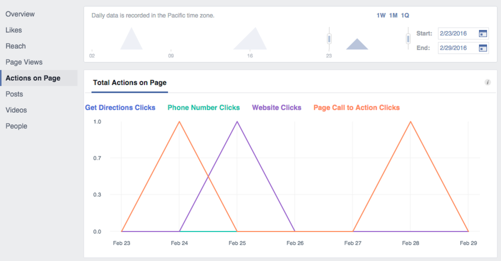 Facebook insights actions on page screenshot.