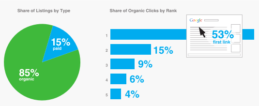 Share of listings by type & organic clicks by rank