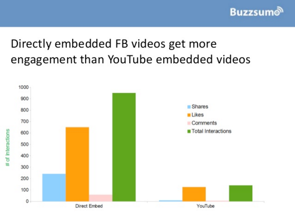 Buzzsumo FB video data graph