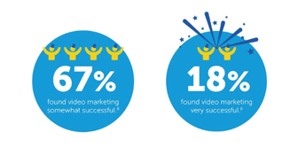 Estadísticas del vídeo marketing 