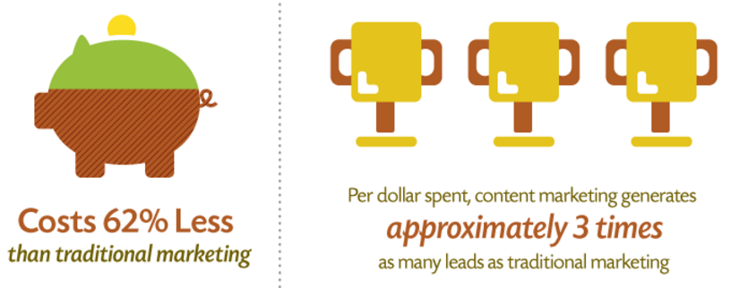  Content Marketing Costs 