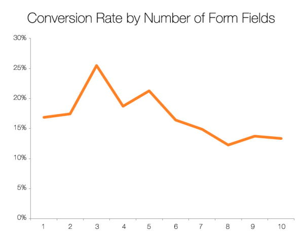  Conversion Rate by Number of Form Fields 