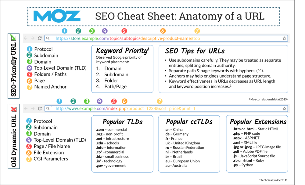  Moz SEO Cheat Sheet: Anatomy of a URL 