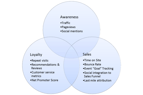 Awareness, Loyalty, and Sales diagram