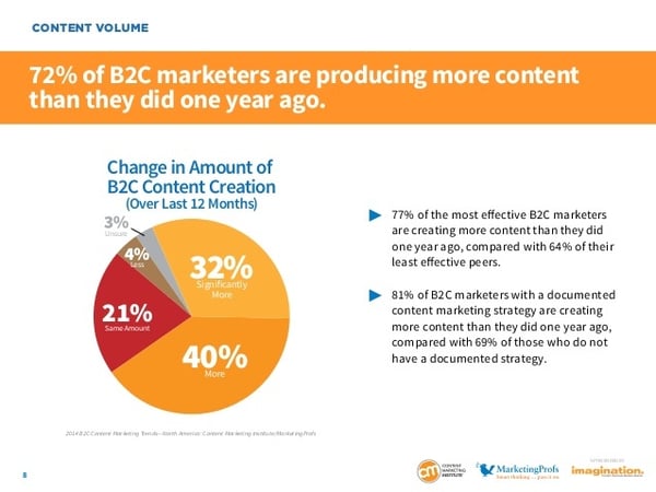  content marketing study 