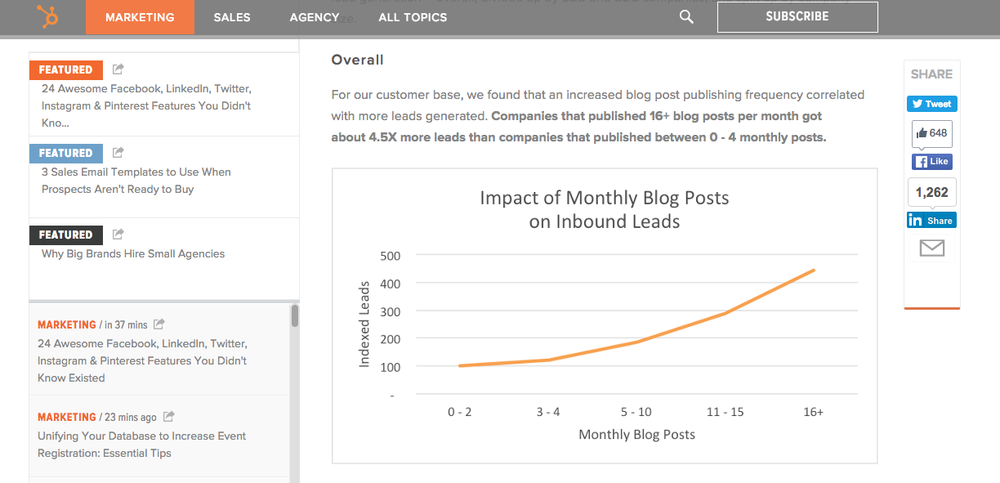 Impact of Monthly Blog Posts on Inbound Leads