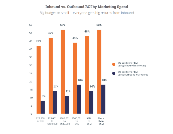  inbound marketing vs outbound marketing roi 