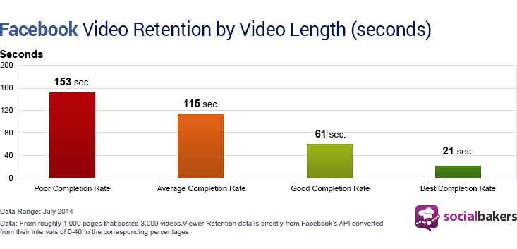  facebook video retention by video length seconds 