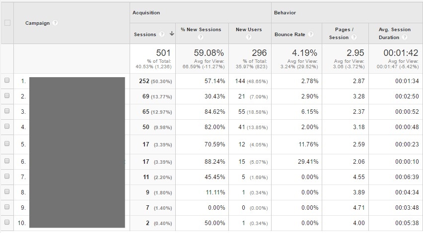  Google Analytics Custom Campaigns 