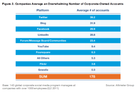 Companies Average an Overwhelming Number of Corporate-Owned Accounts