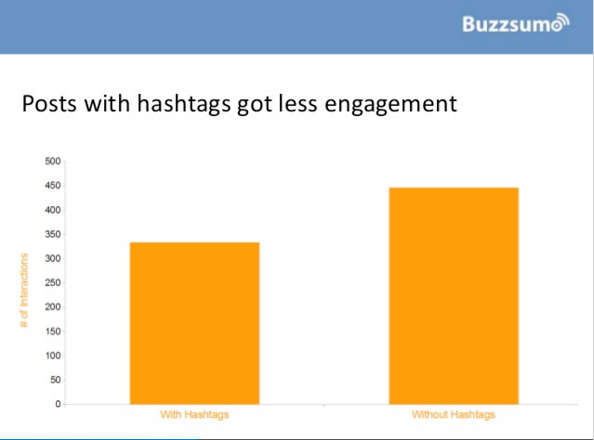 Buzzsumo posts with hashtags data