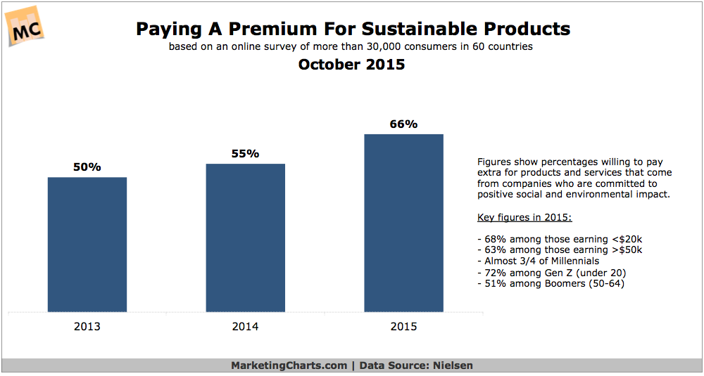  consumers willing to pay more for environmentally conscious products 