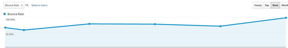  Bounce Rate 