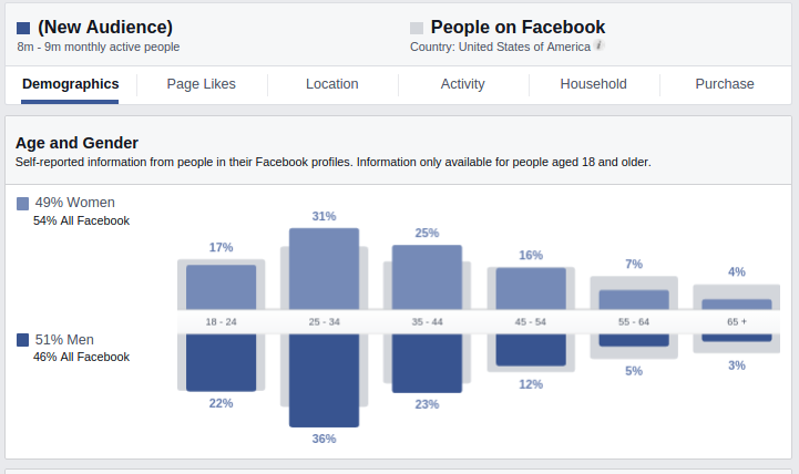 New Audience data on Facebook