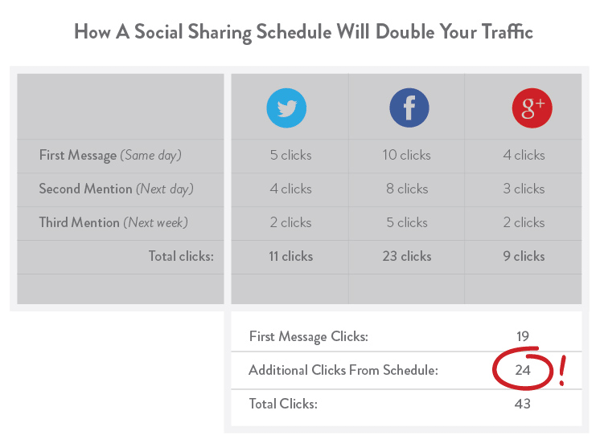  Resharing Posts Doubles Traffic 