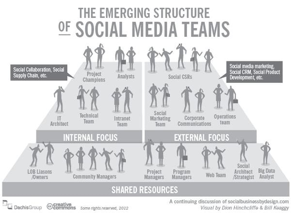 The emerging structure of social media teams graphic