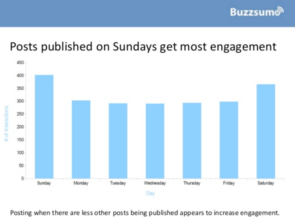 Buzzsumo posts on Sunday graph