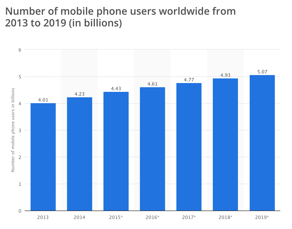  Mobile phone users worldwide 2013-2019 Statistic 