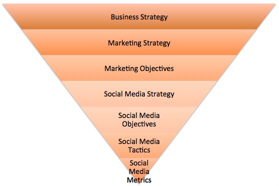 Pyramid of Social Media Strategy