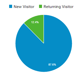  new vs returning visitors 