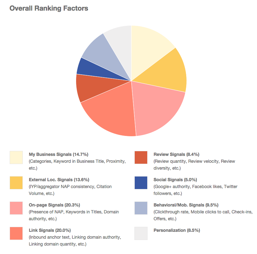  Moz Local Search Ranking Factors 