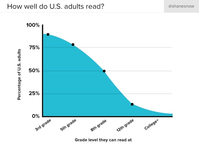  average reading level in US 