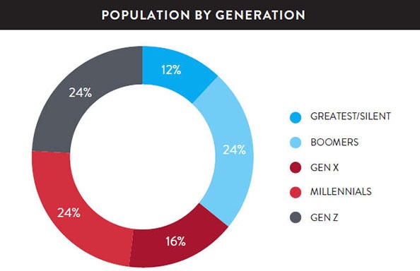  US Population By Generation 